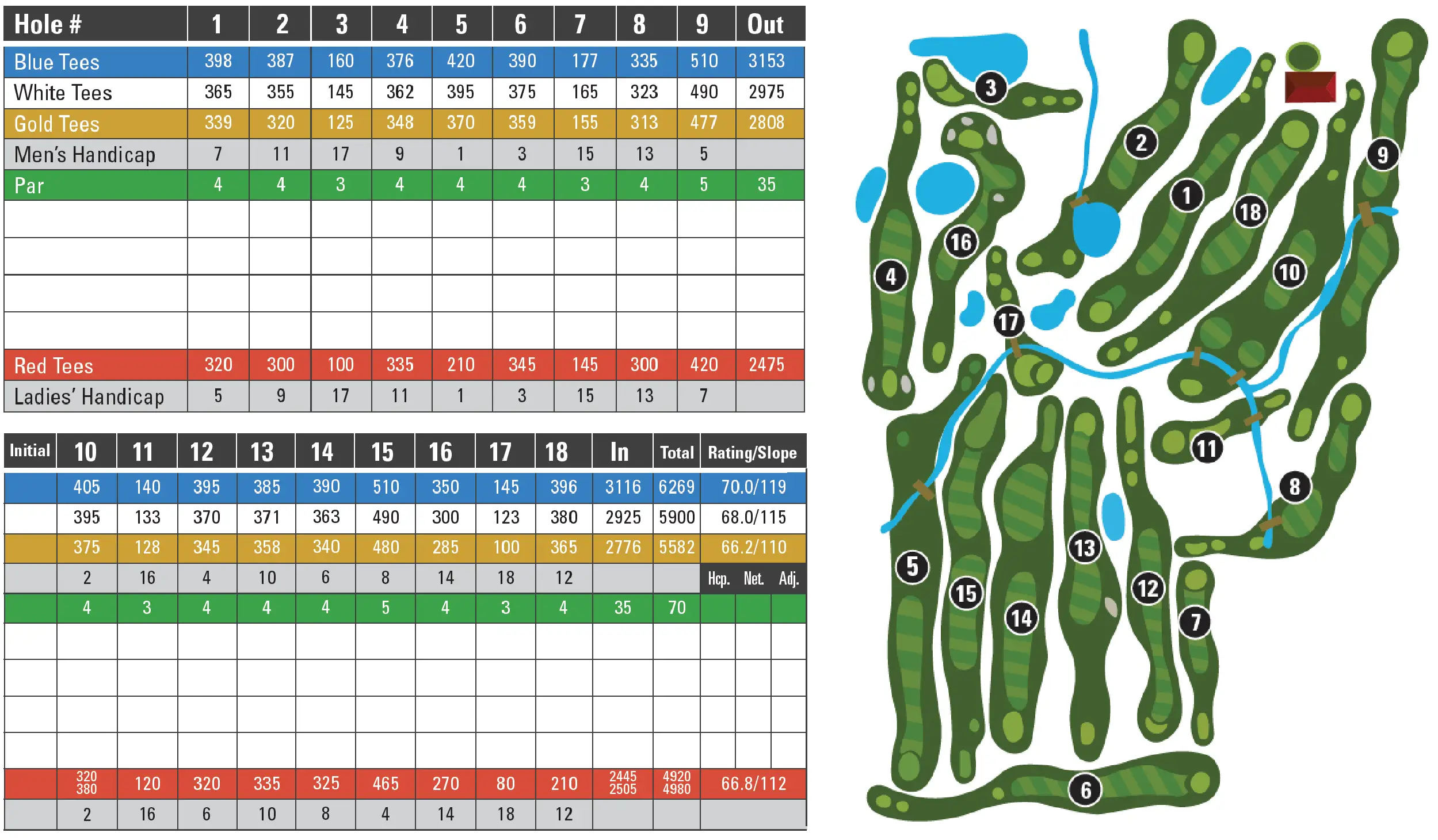 Coppertop Golf Club scorecard with yardage, par, and handicap for all 18 holes